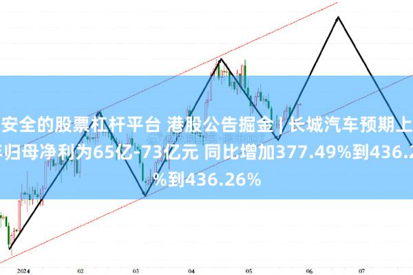 安全的股票杠杆平台 港股公告掘金 | 长城汽车预期上半年归母净利为65亿-73亿元 同比增加377.49%到436.26%