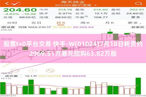 股票t+0平台交易 快手-W(01024)7月18日耗资约2969.51万港元回购63.82万股